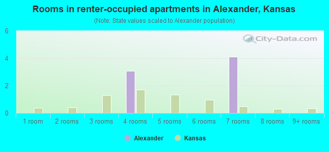 Rooms in renter-occupied apartments in Alexander, Kansas