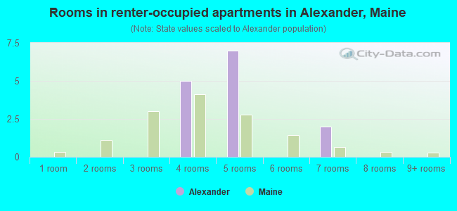Rooms in renter-occupied apartments in Alexander, Maine