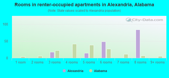 Rooms in renter-occupied apartments in Alexandria, Alabama