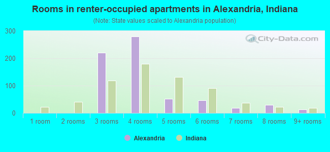 Rooms in renter-occupied apartments in Alexandria, Indiana