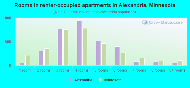 Rooms in renter-occupied apartments in Alexandria, Minnesota