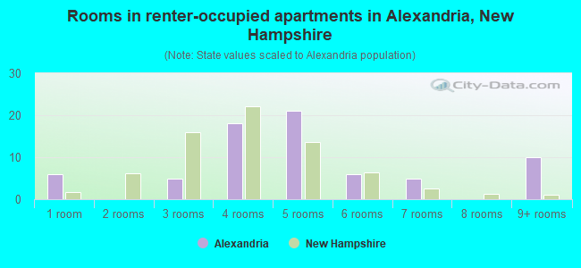 Rooms in renter-occupied apartments in Alexandria, New Hampshire