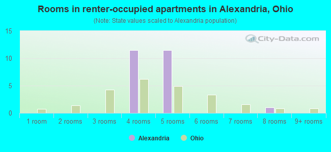 Rooms in renter-occupied apartments in Alexandria, Ohio