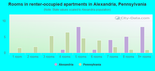 Rooms in renter-occupied apartments in Alexandria, Pennsylvania