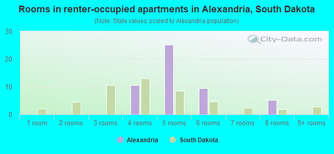 Rooms in renter-occupied apartments in Alexandria, South Dakota