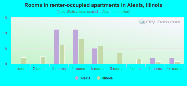 Rooms in renter-occupied apartments in Alexis, Illinois