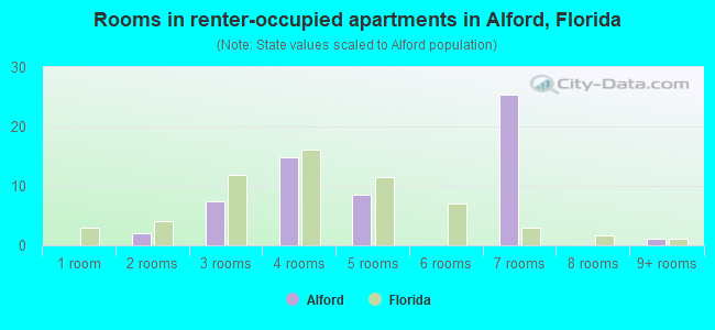Rooms in renter-occupied apartments in Alford, Florida