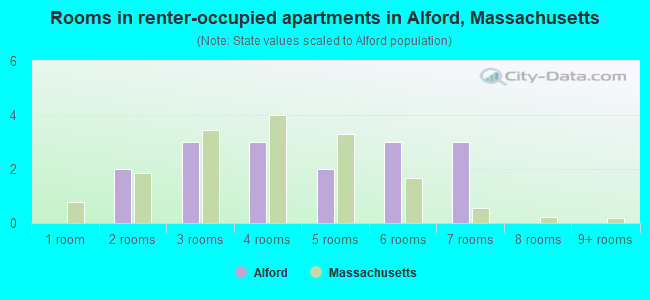 Rooms in renter-occupied apartments in Alford, Massachusetts