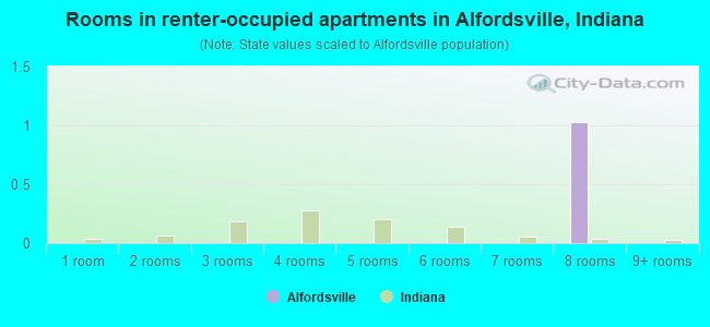 Rooms in renter-occupied apartments in Alfordsville, Indiana