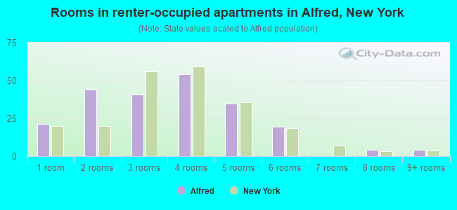 Rooms in renter-occupied apartments in Alfred, New York