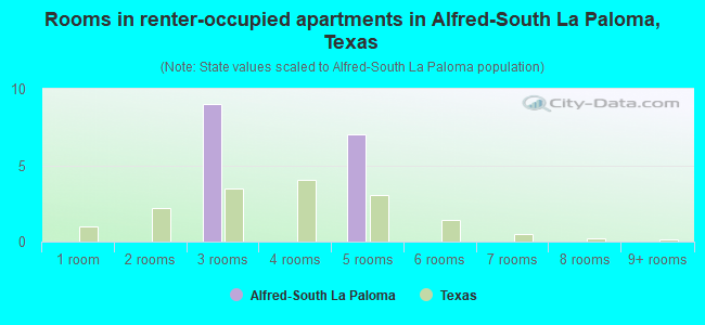 Rooms in renter-occupied apartments in Alfred-South La Paloma, Texas