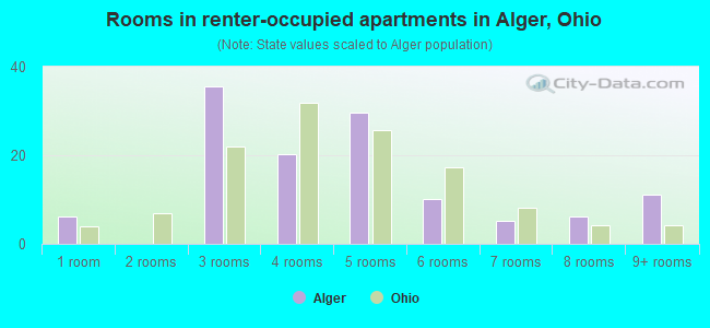 Rooms in renter-occupied apartments in Alger, Ohio