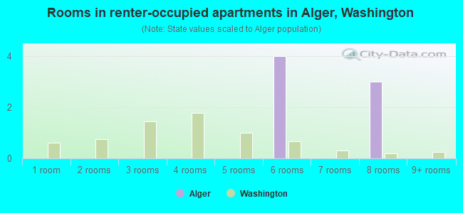 Rooms in renter-occupied apartments in Alger, Washington