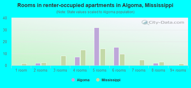 Rooms in renter-occupied apartments in Algoma, Mississippi