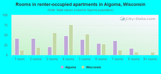 Rooms in renter-occupied apartments in Algoma, Wisconsin