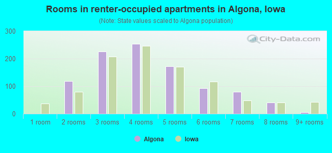 Rooms in renter-occupied apartments in Algona, Iowa