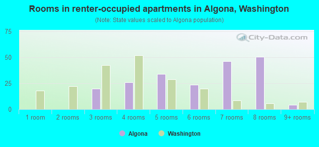 Rooms in renter-occupied apartments in Algona, Washington
