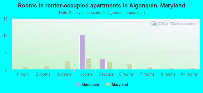 Rooms in renter-occupied apartments in Algonquin, Maryland