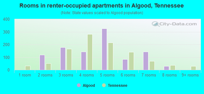 Rooms in renter-occupied apartments in Algood, Tennessee