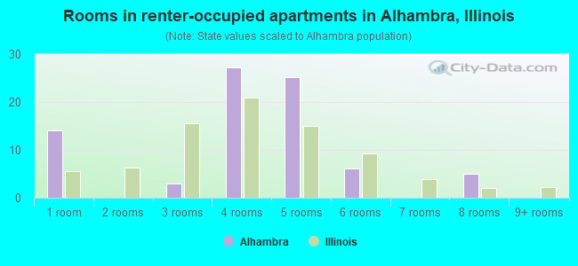 Rooms in renter-occupied apartments in Alhambra, Illinois