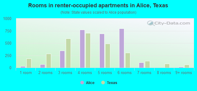 Rooms in renter-occupied apartments in Alice, Texas