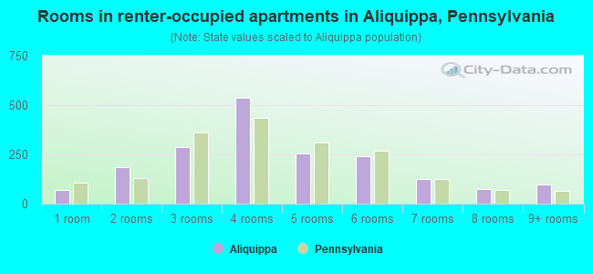 Rooms in renter-occupied apartments in Aliquippa, Pennsylvania