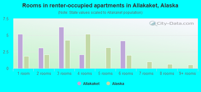 Rooms in renter-occupied apartments in Allakaket, Alaska