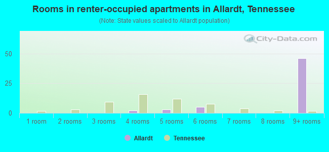 Rooms in renter-occupied apartments in Allardt, Tennessee