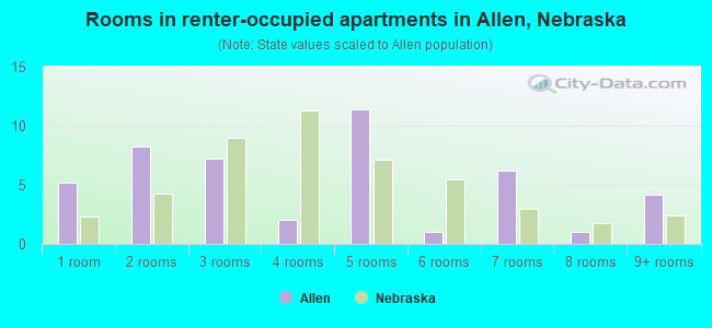 Rooms in renter-occupied apartments in Allen, Nebraska