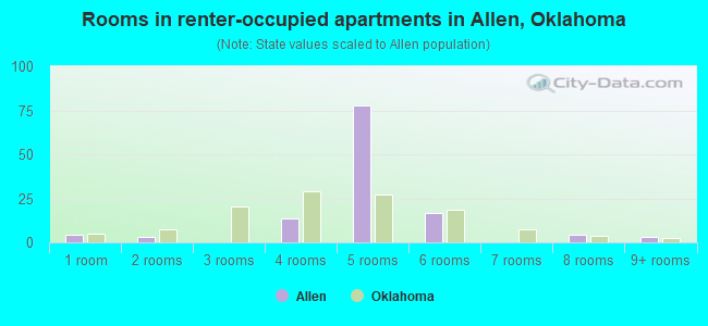 Rooms in renter-occupied apartments in Allen, Oklahoma