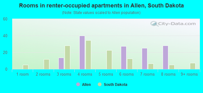 Rooms in renter-occupied apartments in Allen, South Dakota