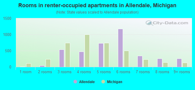 Rooms in renter-occupied apartments in Allendale, Michigan