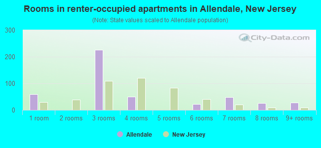 Rooms in renter-occupied apartments in Allendale, New Jersey