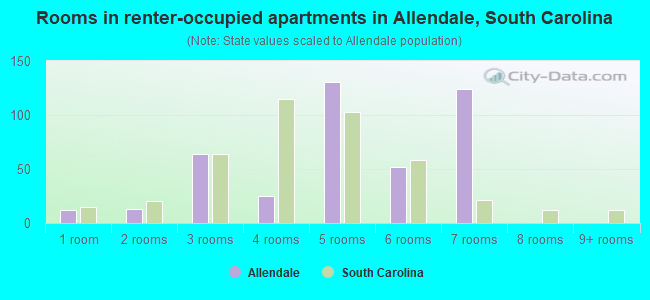 Rooms in renter-occupied apartments in Allendale, South Carolina