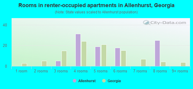 Rooms in renter-occupied apartments in Allenhurst, Georgia