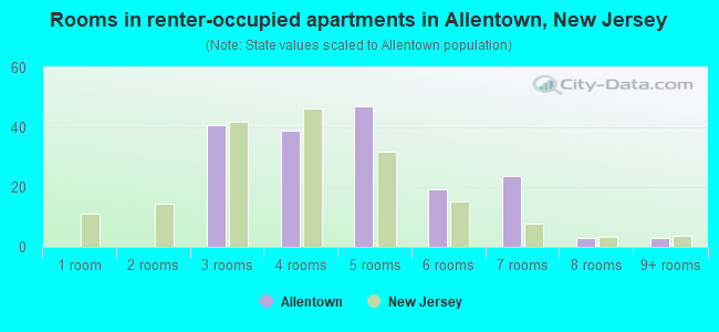 Rooms in renter-occupied apartments in Allentown, New Jersey