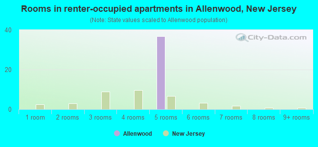 Rooms in renter-occupied apartments in Allenwood, New Jersey