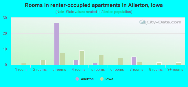 Rooms in renter-occupied apartments in Allerton, Iowa