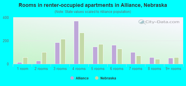 Rooms in renter-occupied apartments in Alliance, Nebraska