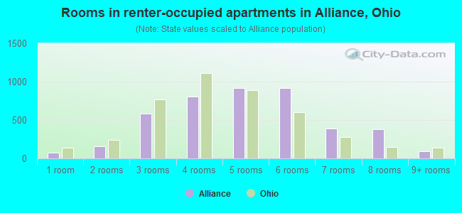 Rooms in renter-occupied apartments in Alliance, Ohio