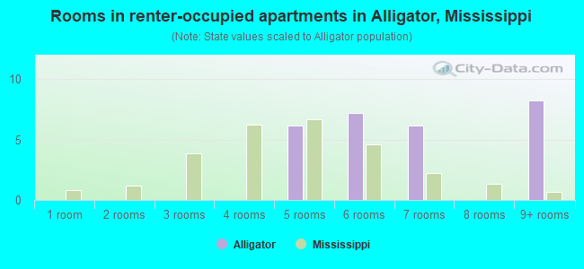 Rooms in renter-occupied apartments in Alligator, Mississippi