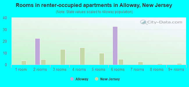 Rooms in renter-occupied apartments in Alloway, New Jersey