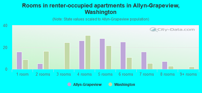 Rooms in renter-occupied apartments in Allyn-Grapeview, Washington