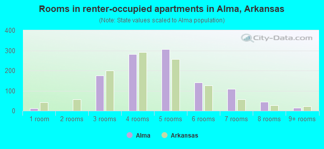 Rooms in renter-occupied apartments in Alma, Arkansas