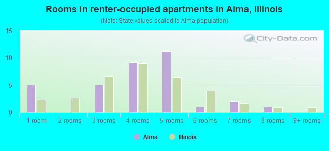 Rooms in renter-occupied apartments in Alma, Illinois