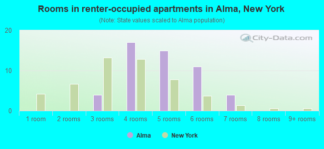 Rooms in renter-occupied apartments in Alma, New York