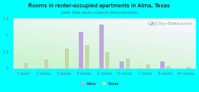 Rooms in renter-occupied apartments in Alma, Texas