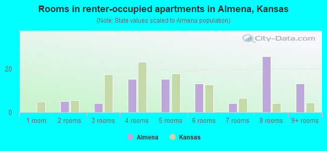 Rooms in renter-occupied apartments in Almena, Kansas