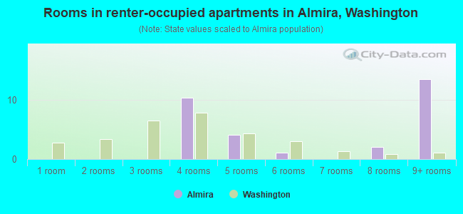 Rooms in renter-occupied apartments in Almira, Washington