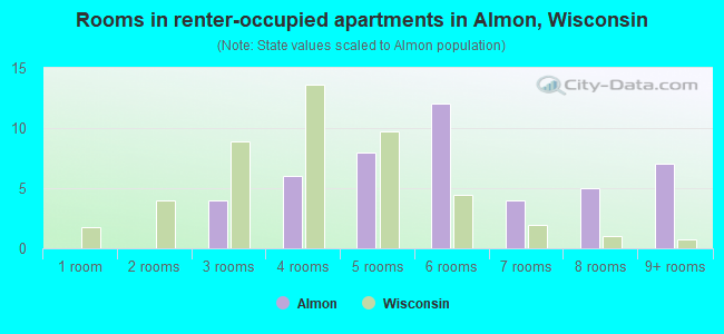 Rooms in renter-occupied apartments in Almon, Wisconsin